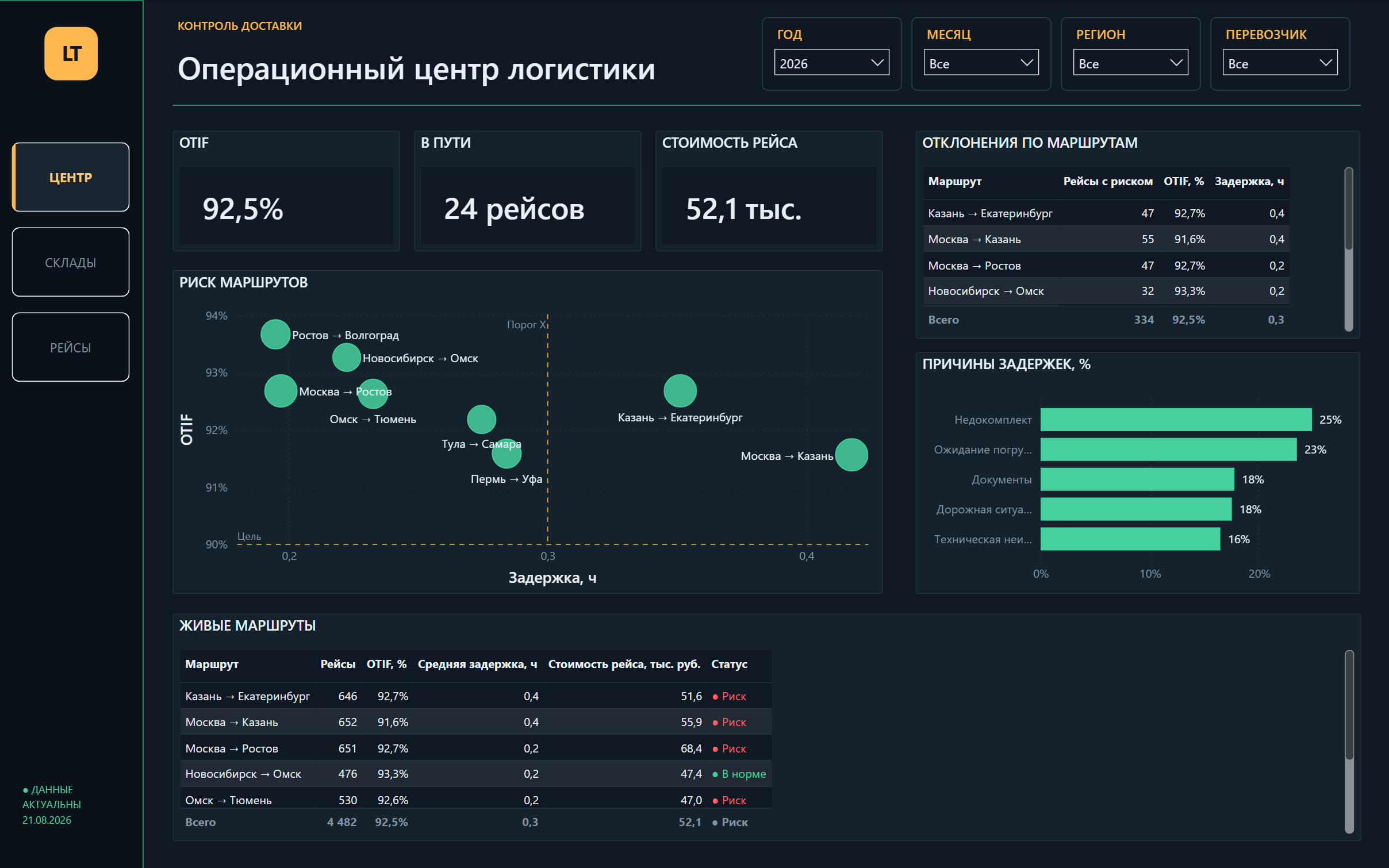 Логистический дашборд: операционный центр и показатели OTIF